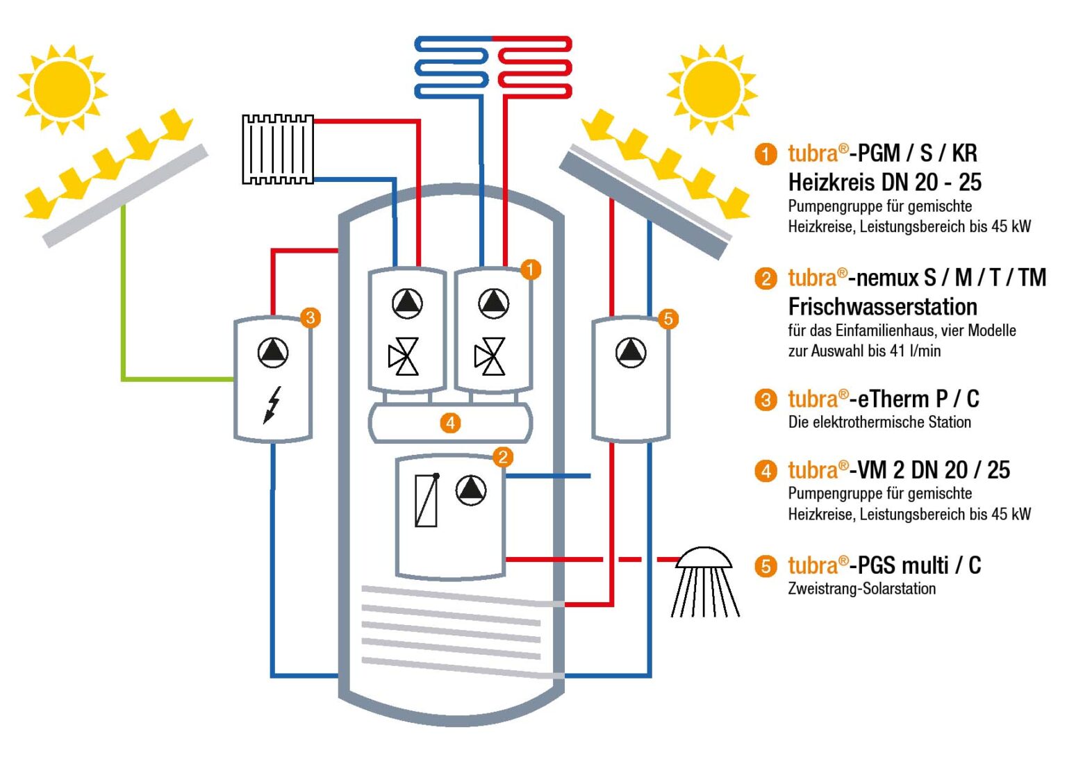 Tuxhorn Rve All in One-Speicher – Gebr. Tuxhorn GmbH & Co. KG