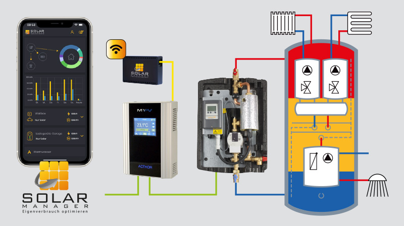 Diagramm: Integration von tubra®-eTherm C9 die smarte PV-Lösung für Ihr Zuhause mit Solar Manager und AC•THOR Wechselrichter zur PV-gestützten Warmwasserbereitung